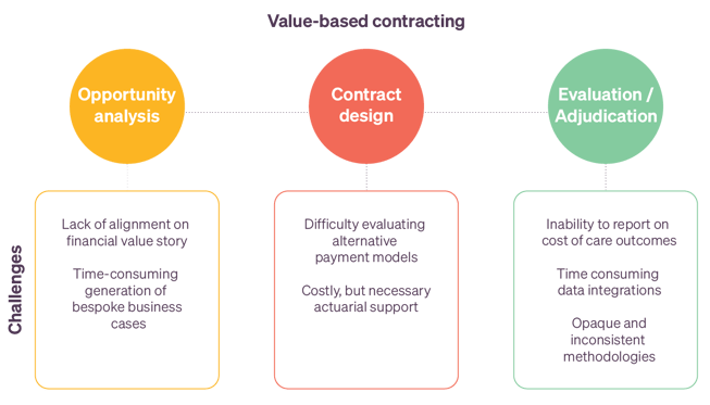 Value-based contracting challenges